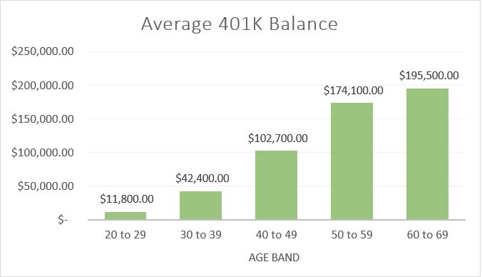 The Retirement Matrix – 401K Balance Goals By Age - Light Finance